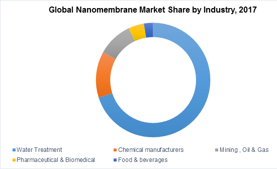 Global Nanomembrane Market Share by Industry, 2017